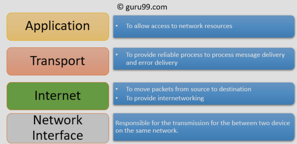 TCP/IP 4 layer